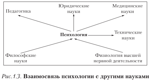 Связь психологии с философией по мнению Уильяма Джеймса