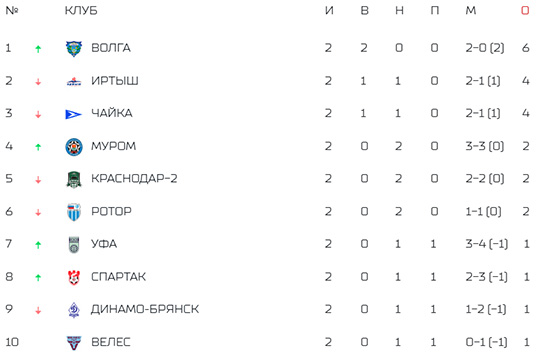 Таблица ФНЛ 2021-2022 — Футбольный клуб «Ротор» Волгоград