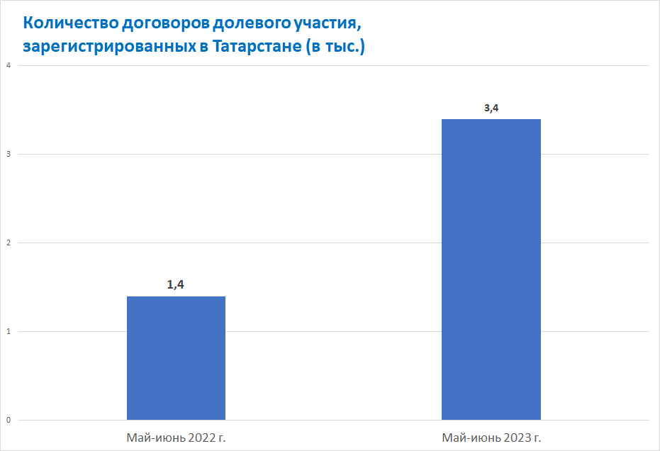 ​По данным Росреестра