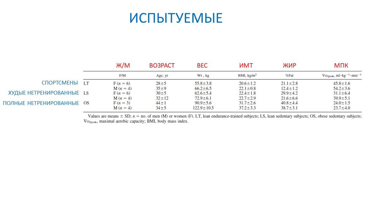 Рисунок 1. Данные участников эксперимента.