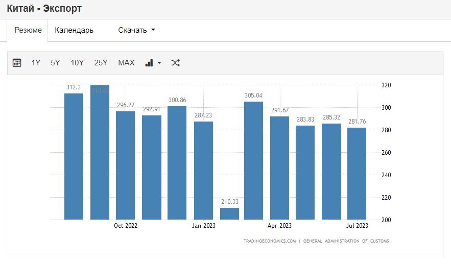 В 2023 году наблюдается постепенное и заметное падение внешнеторговых оборотов Китая, как по экспорту, так и по импорту. Падение мы видим как помесячно, так и в годовом выражении.-2