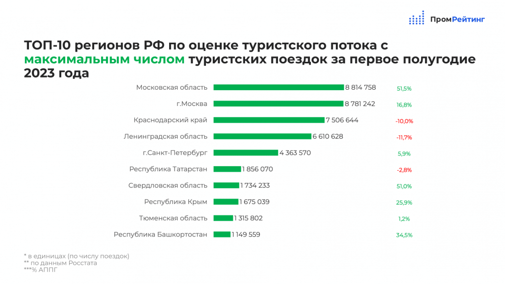 Оценка туристского потока. Статистика туристских потоков Башкирии. Статистика туристов Республики Башкирии.