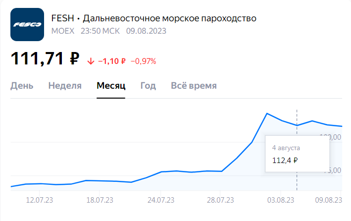 Динамика котировок акции ДВМП за месяц. 