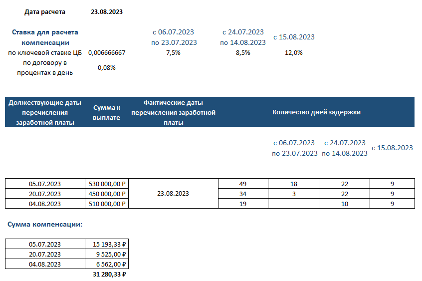 Компенсация за задержку заработной платы.