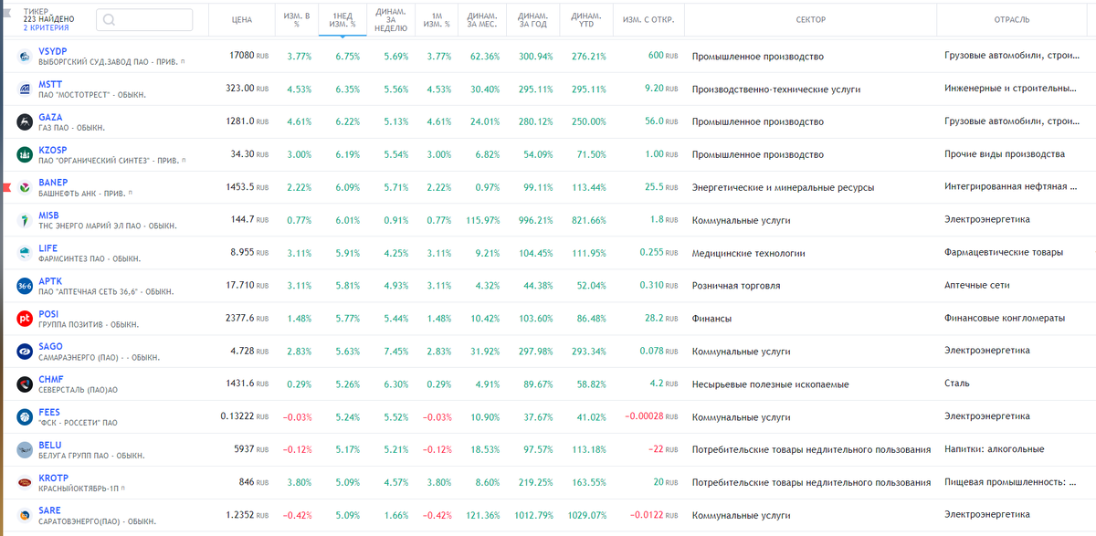 15 компаний, которые показали спекулятивный рост от 5 до 7%.