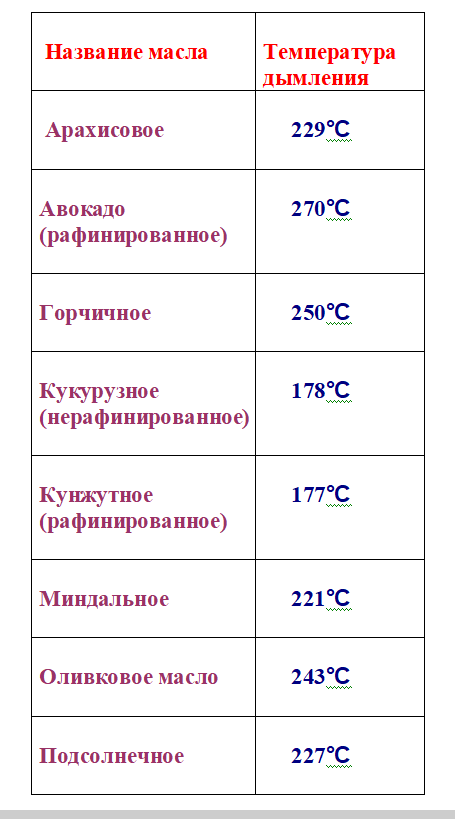 Температура жарки. Температура горения масла. Точка горения растительных масел. Температура горения оливкового масла. Температура кипения сливочного масла.