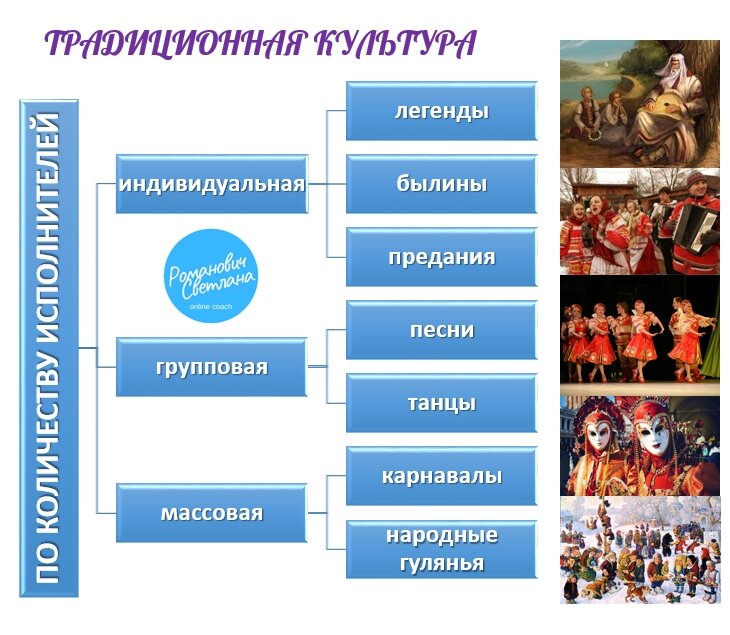 Материалы культуры. Признаки народной культуры ЕГЭ. Признаки народного искусства Обществознание. Схема вклад в культуре картинки.