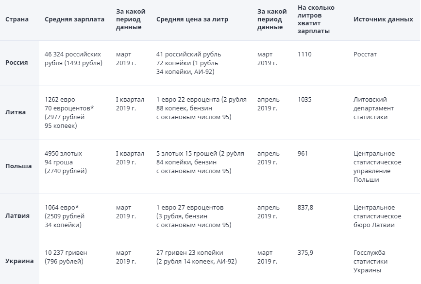 * Валовая зарплата (брутто).