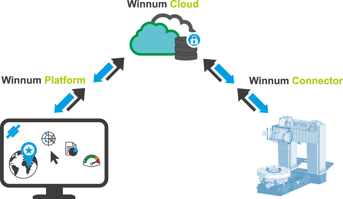 Технология 4g. Winnum platform. Winnum мониторинг. Winnum CNC. Winnum логотип.
