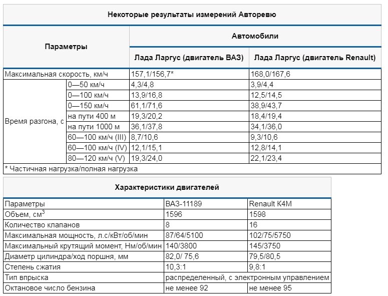 Ларгус сколько масла в двигателе