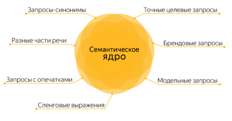 Семантика контекста. Семантическое ядро. Симпатические ядра. Составление семантического ядра. Сбор семантического ядра