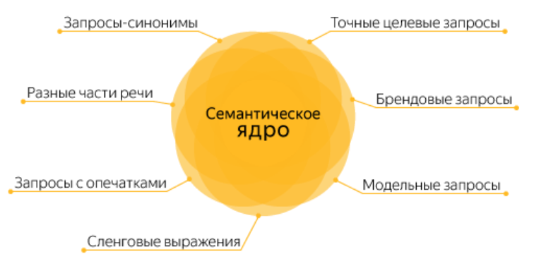 Семантика для проведения интернет маркетинга. Семантическое ядро. Симпатические ядра. Составление семантического ядра. Сбор семантического ядра.