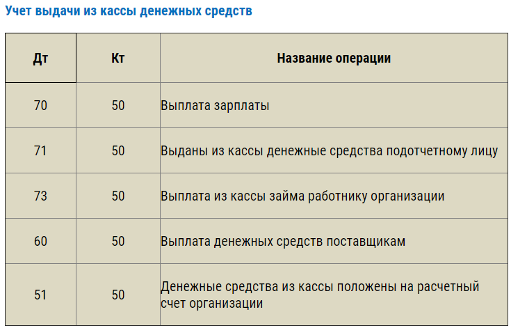 Бухучет проводки для начинающего