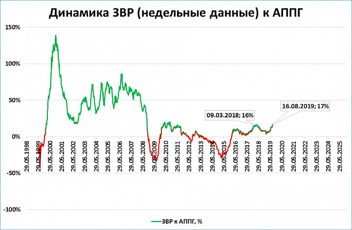 Процент доллара. ЗВР динамика. Динамика ЗВР России. Динамика золотовалютных резервов России. ЗВР России по годам.