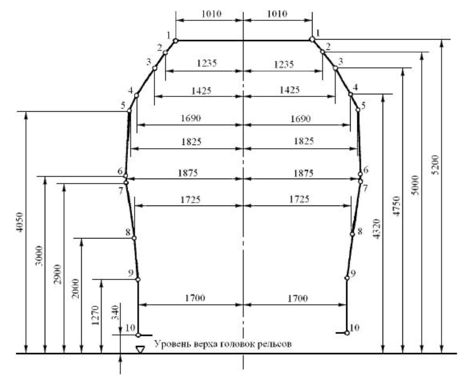 Габарит подвижного состава Тц