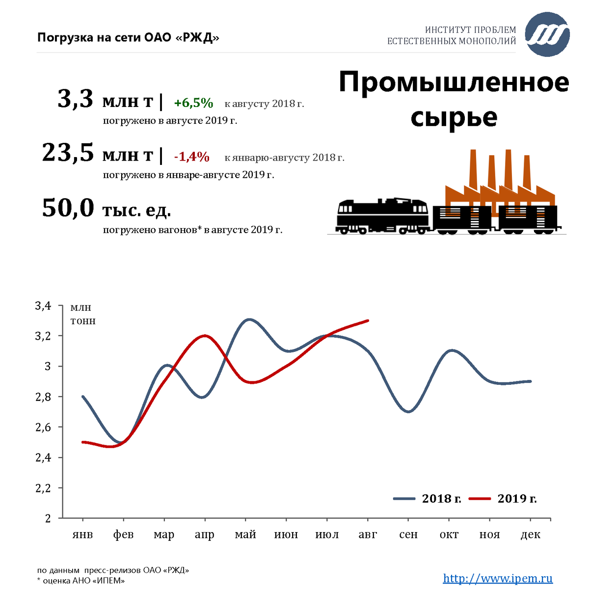 Погрузка на сети ОАО «РЖД» в августе-2019 | ИПЕМ | Дзен