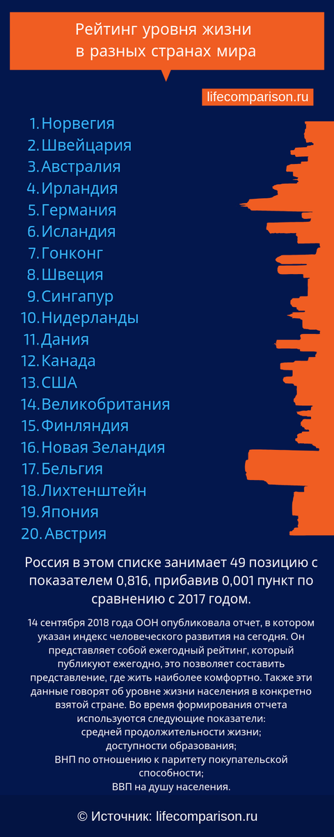Рейтинг стран мира, где комфортнее жить