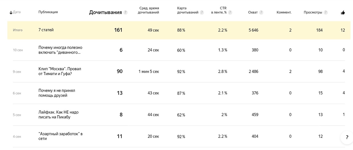 Нет дочиток? Все правильно, нет показов - нет дочиток