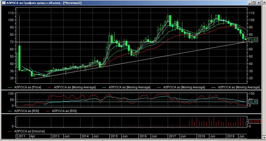 АЛРОСА на месячном графике.