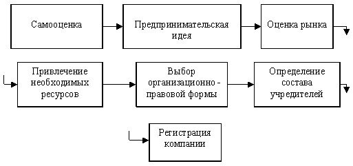 Этапы создания собственного дела