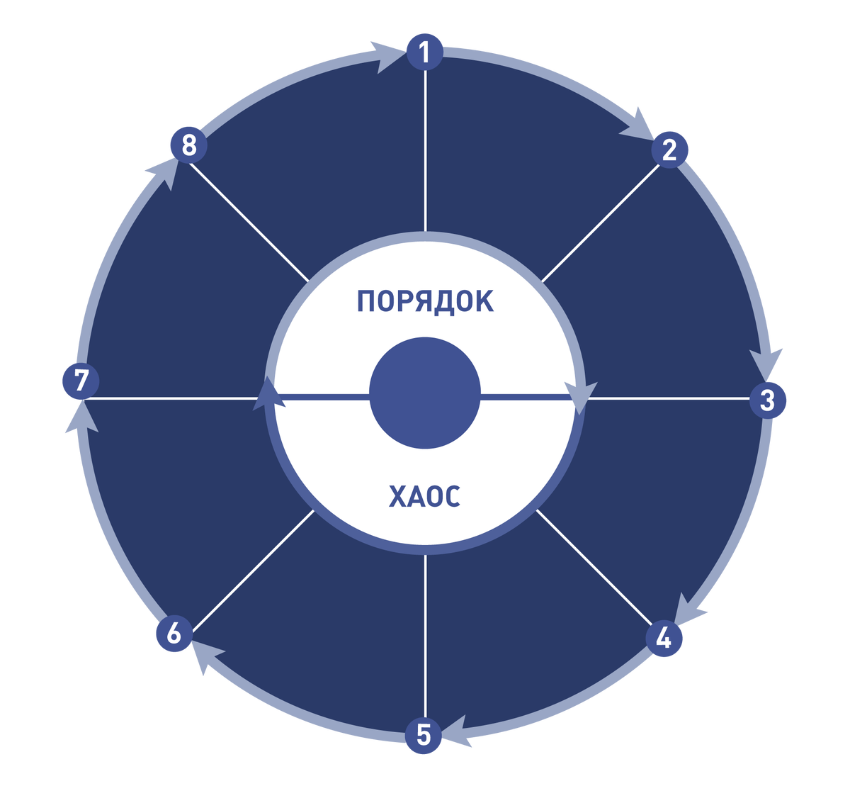 1. Герой находится в зоне комфорта 2. Но он чего-то хочет 3. Он попадает в незнакомую ситуацию 4. Адаптируется к ней 5. Получает то, что ему нужно 6. Платит за это высокую цену 7. Возвращается к знакомой ситуации 8. Меняется