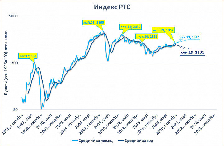 Индекс ртс. Индекс РТС С 1995. Структура индекса РТС. Индекс РТС 2021 года график.