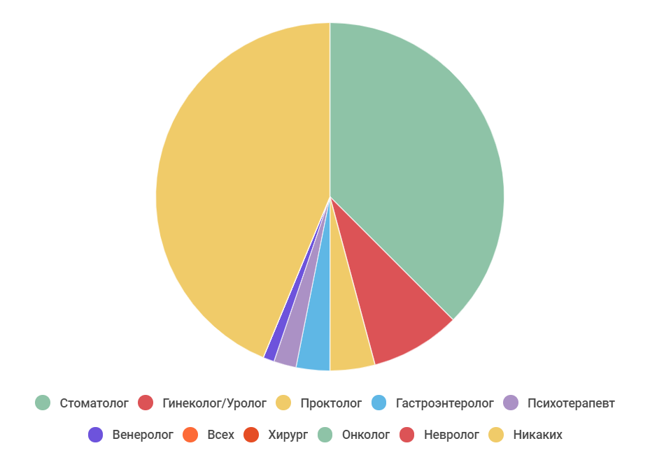Каких врачей больше всего боятся в России?