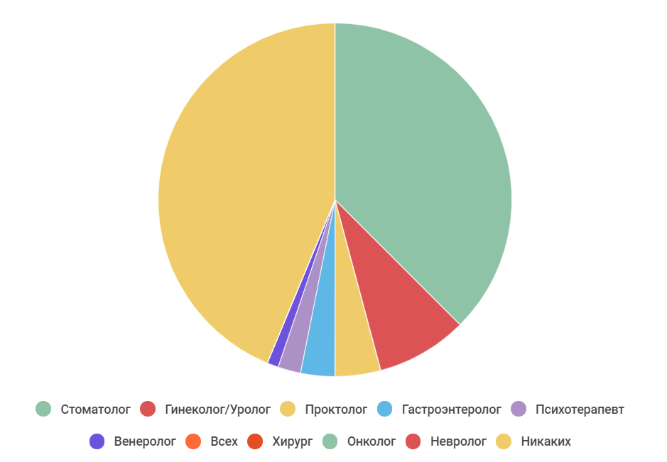 Каких людей боятся. Каких врачей больше всего. Статистика кто больше боится стоматологов. Сколько человек в год обращаются к стоматологу. Статистика врачей в России гастроэнтерологи.