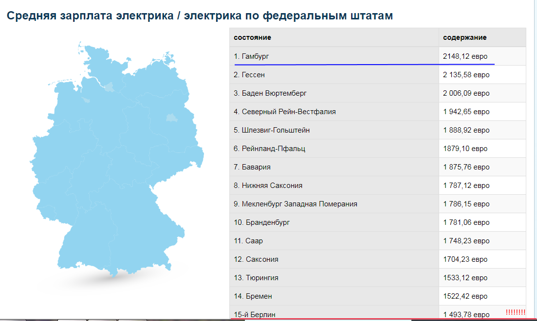 Средняя зарплата в перми