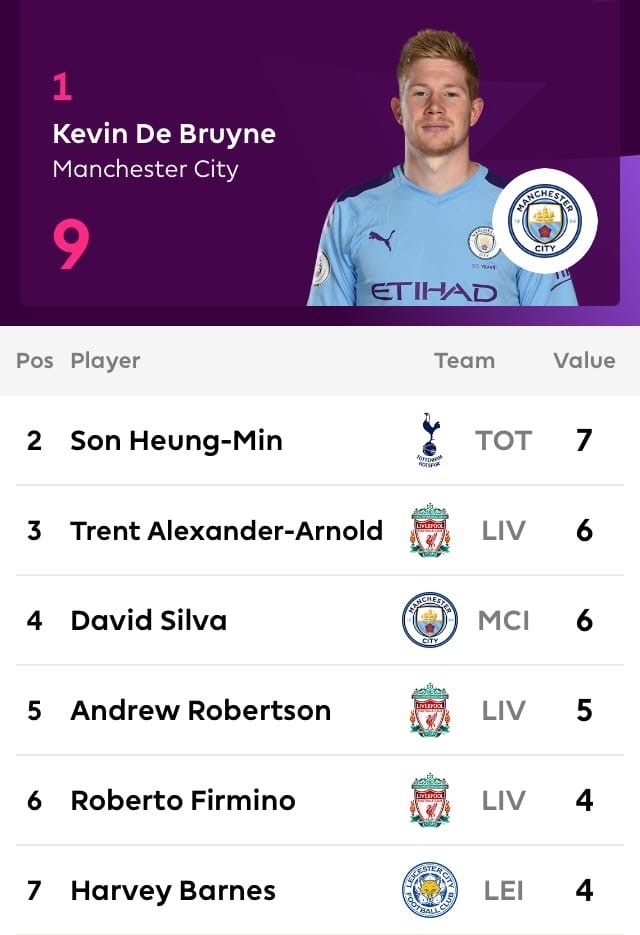 Таблица лучших ассистов АПЛ