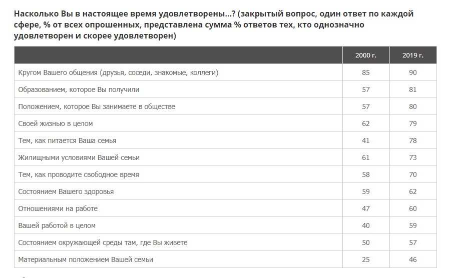 
Своим образованием удовлетворены 81% россиян, двадцать лет назад об этом заявляли 57%. В 2000 году столько же россиян были удовлетворены своим положением в обществе. Сейчас эта доля выросла почти в 1,5 раза, достигнув 80%.