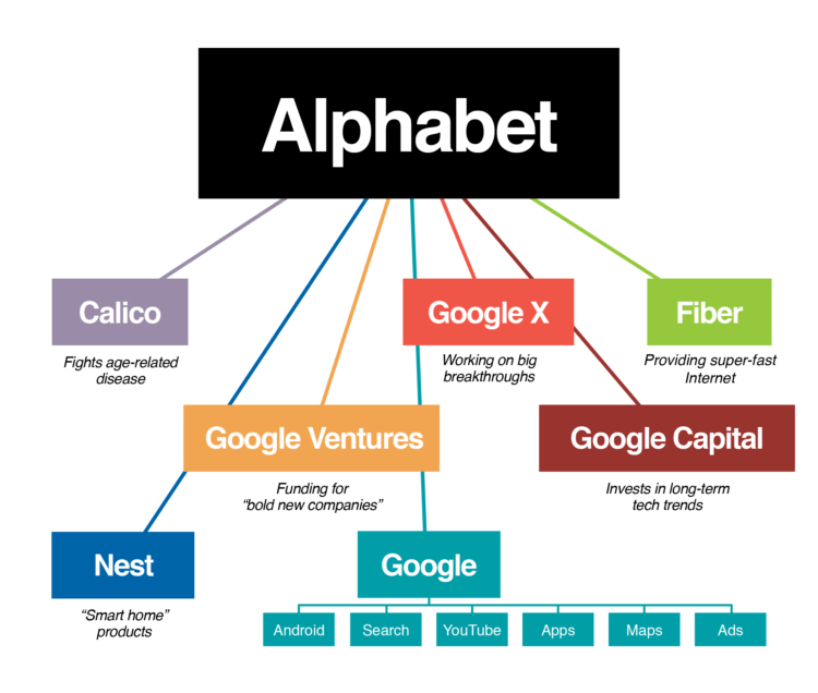 Структура Alphabet