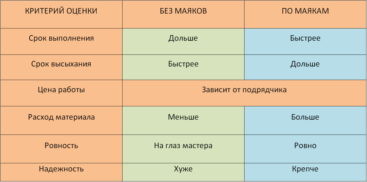 Сравнение методов штукатурки