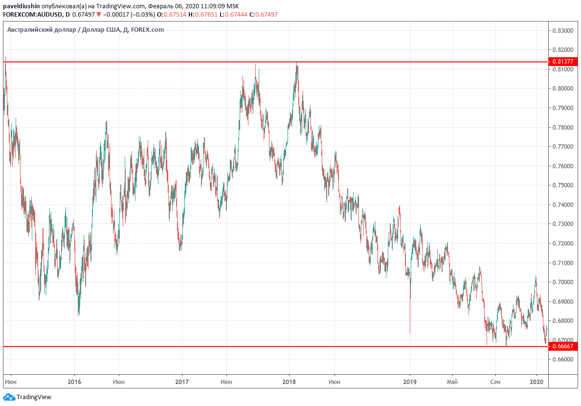 Изменение курса Австралийского доллара к доллару США с мая 2015 по февраль 2020 годов