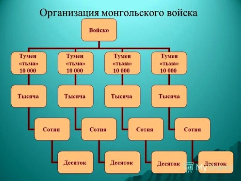 Перед тобой схема структуры монгольской армии впиши название самой крупной тактической единицы