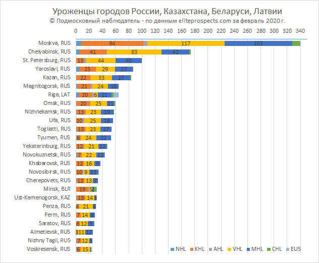 Данные с сайта  www.eliteprospects.com