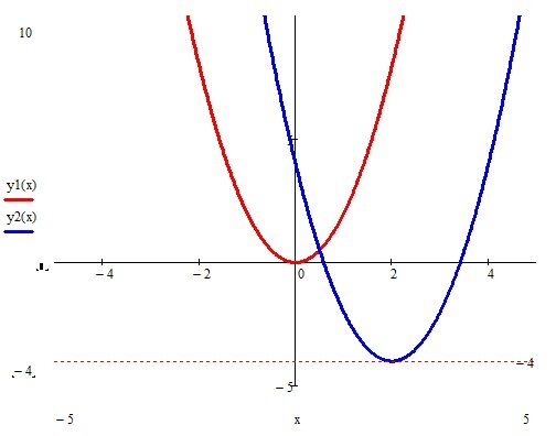 y1=2x^2 (красным цветом), y2=2(x-2)^2-4 (синим цветом) - смещение вправо и вниз(x0>0, y0<0)