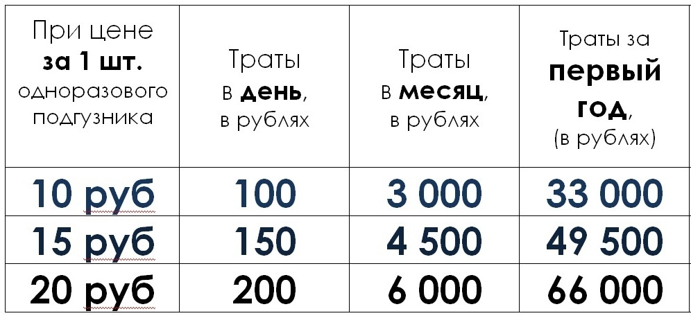 Внимание! Расчёты примерные! Ваши затраты могут сильно отличаться