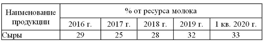Удельный вес ресурсов молока, направленного на выработку сыров