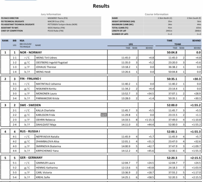 Результаты эстафеты. ТОП-5