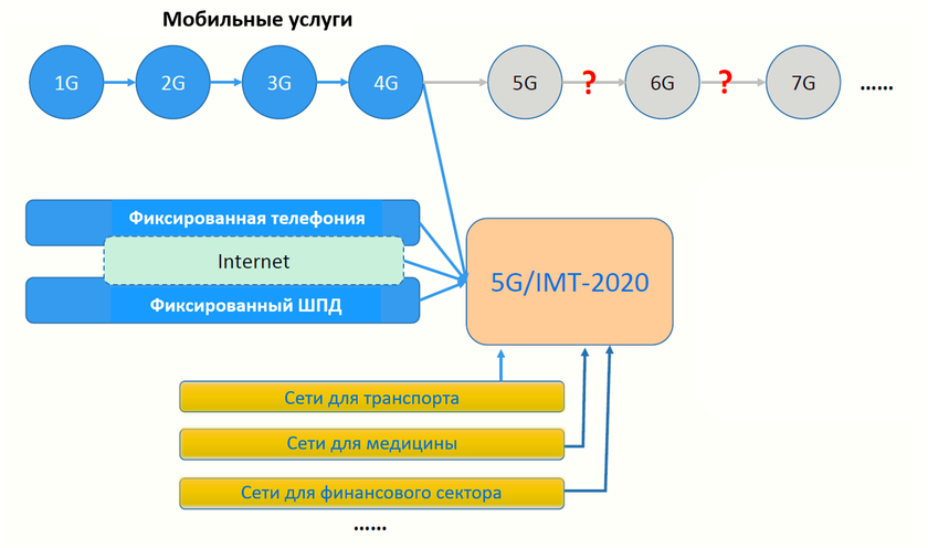 Шпд интернет. Сотовые сети 5g. Поколения сетей связи. Эволюция сетей связи. Сотовая подвижная связь.