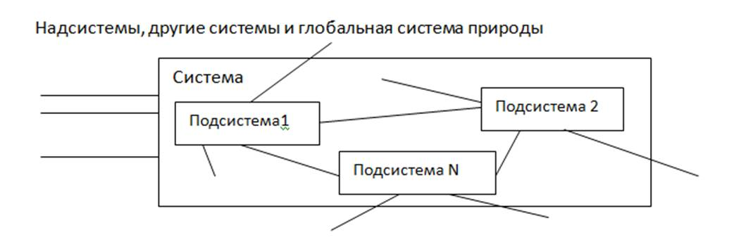    Рис. 2. Связи системы и её подсистем