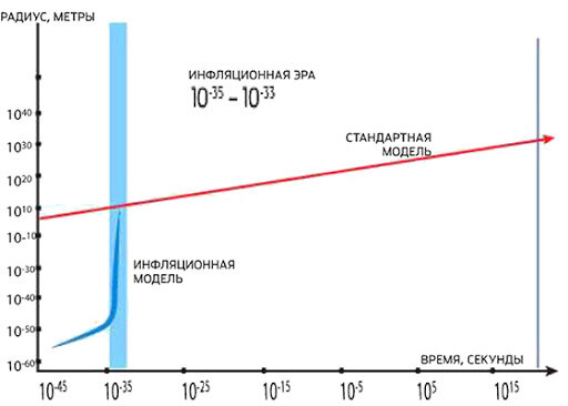 Раздувание Вселенной в эру инфляции. Источник: lh3.googleusercontent.com