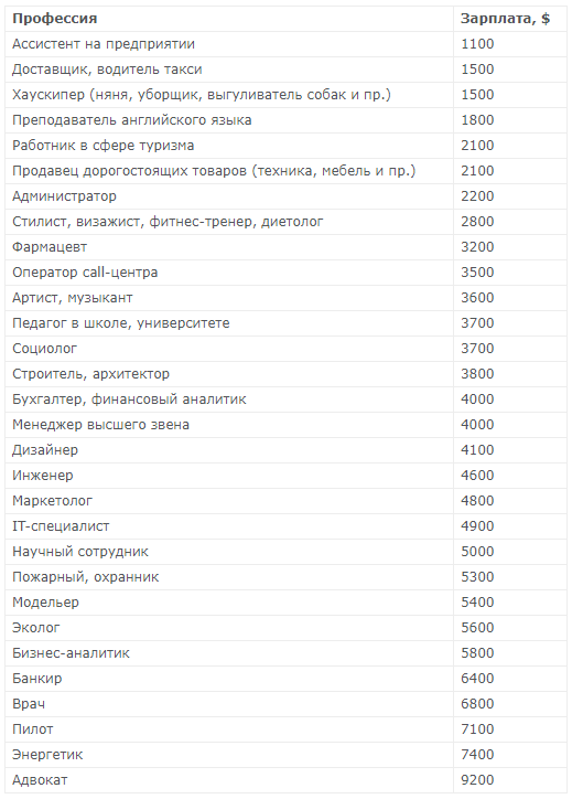 Зарплата в дубае. Среднемесячная заработная плата в ОАЭ. Зарплата в ОАЭ. Средний заработок в ОАЭ. Зарплаты в арабских Эмиратах.