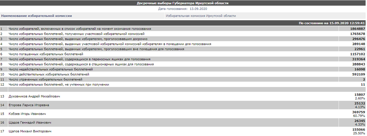 Результаты выборов по данным избиркома