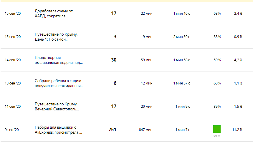 Моя статистика последних статей