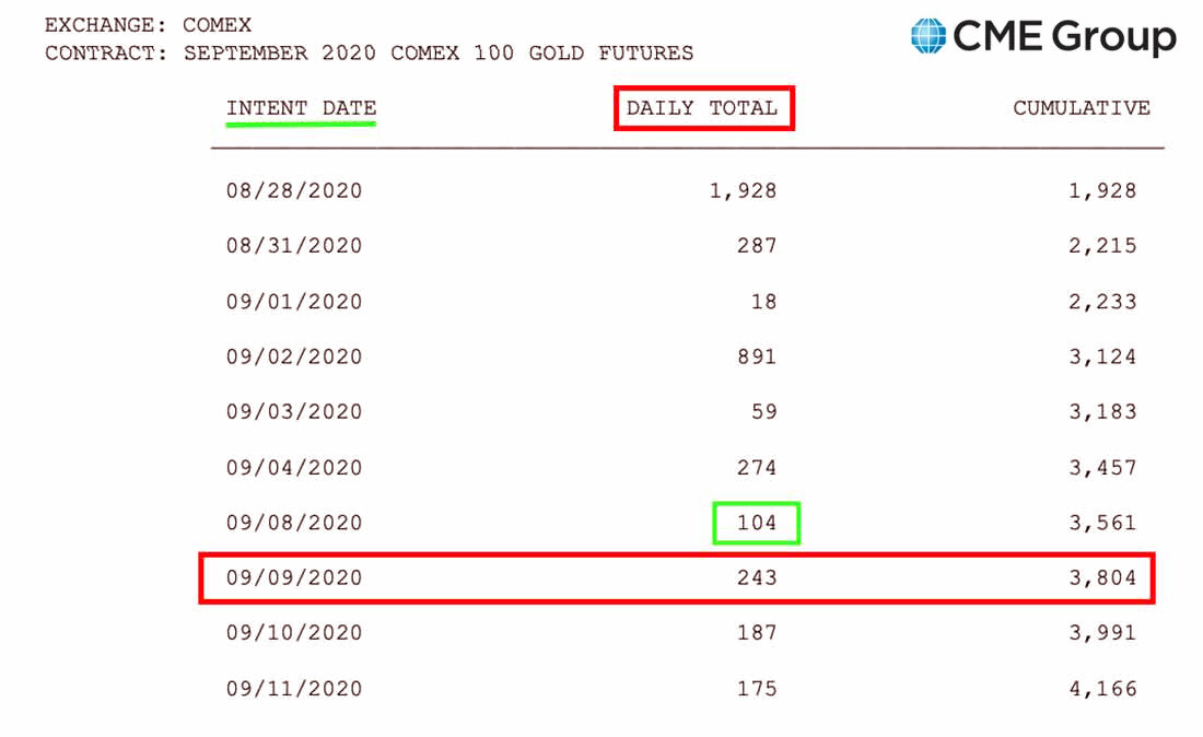 Отчет уведомлений CME Group
