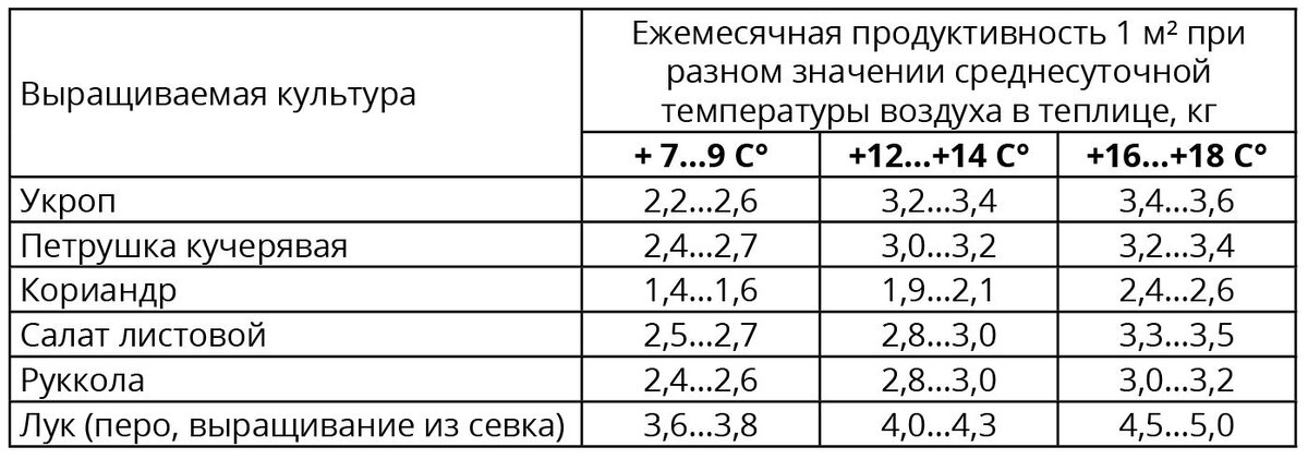 Таблица 1: Урожайность зеленных культур