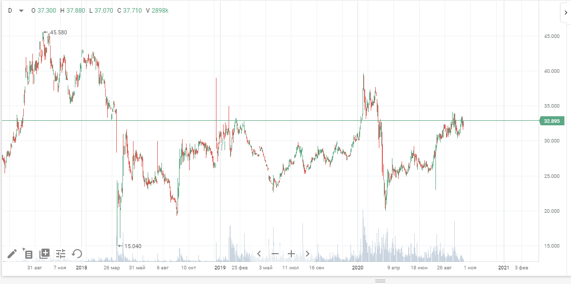 График акций компании РУСАЛ