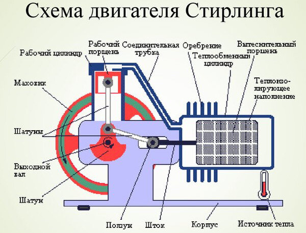 Схема работы теплового двигателя